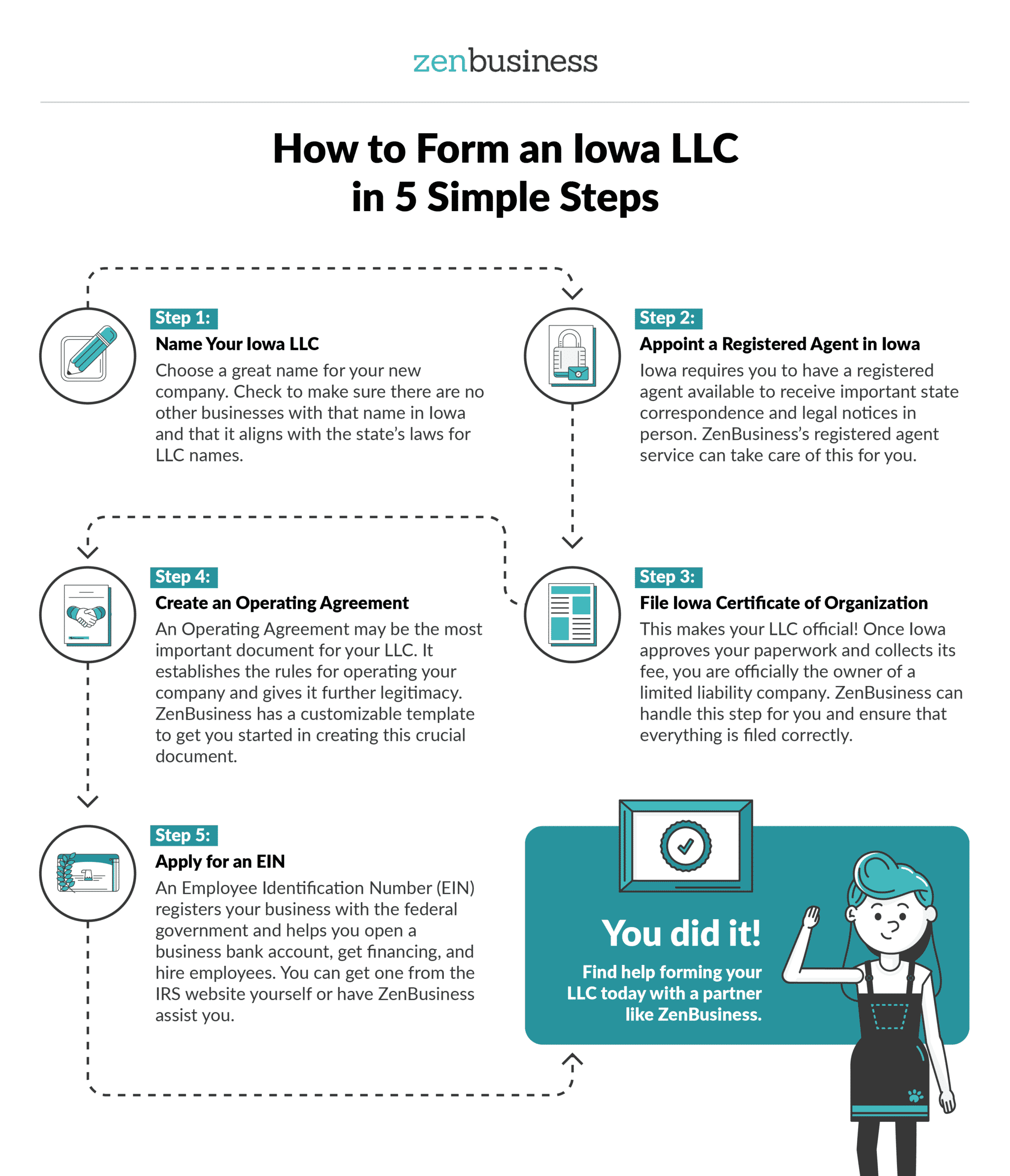how long does it take to get an llc in iowa