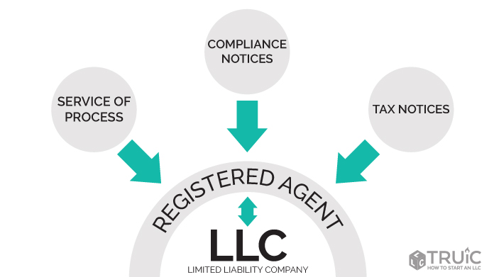 registered agent for llc