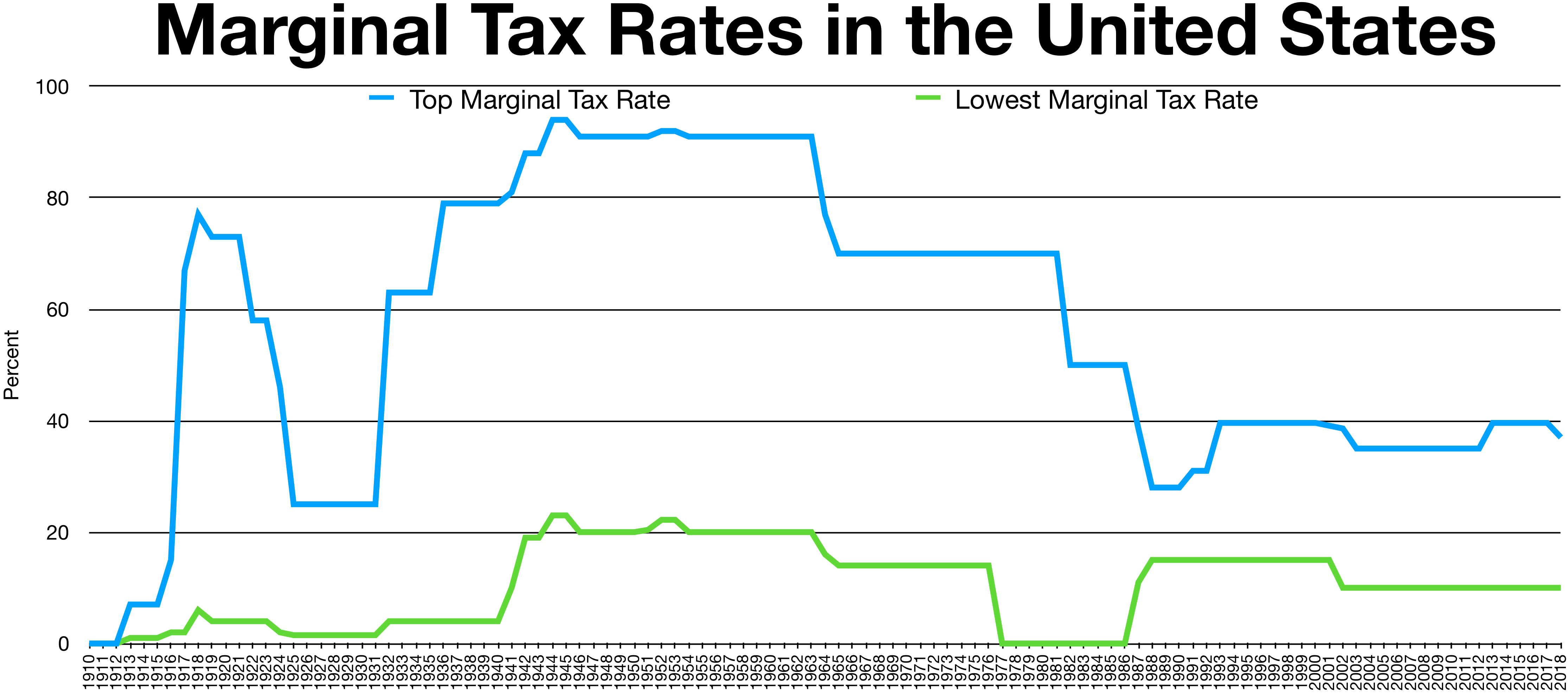 Tax brackets chart.